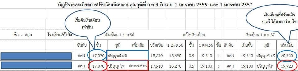 ด่วน!!! รวบรวมรายชื่อครูที่ได้รับผลกระทบ ปริญญาโท ว21