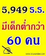 พบโรงเรียน 5,949 แห่ง มีเด็กต่ำกว่า 60 คน