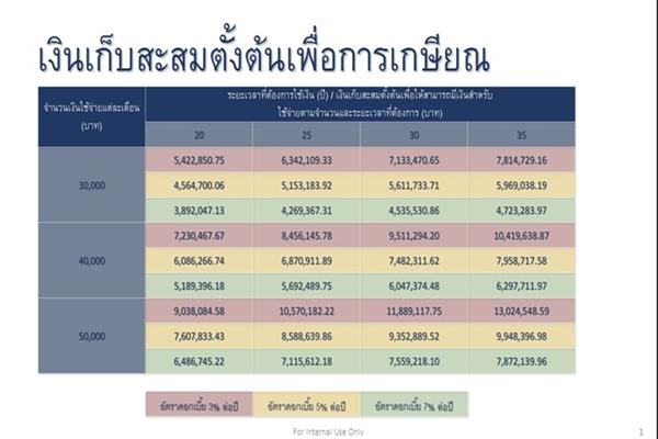 อีกครั้งกับการวางแผนเกษียณ