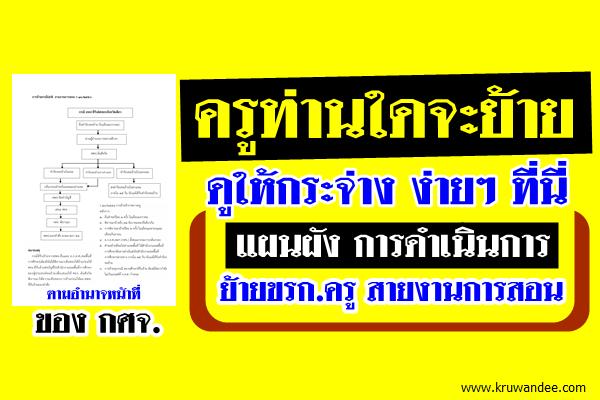 สรุปให้เข้าใจง่ายๆ แผนผังแสดงขั้นตอนการดำเนินการย้ายข้าราชการครู สายงานการสอน