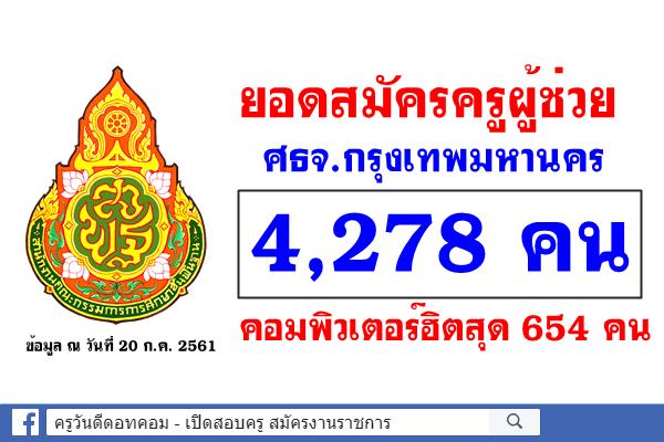 ยอดสมัครครูผู้ช่วย ศธจ.กรุงเทพมหานคร 4,278คน คอมพิวเตอร์ฮิตสุด 654คน