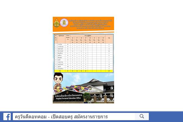 กศจ.หนองคาย สรุปสถิติรับสมัคร ครูผู้ช่วย กรณีพิเศษ ปีพ.ศ.2563