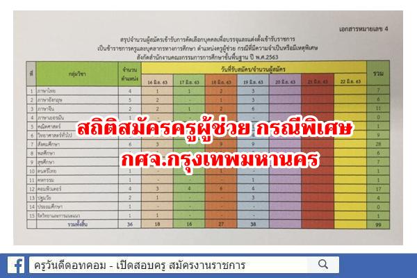 กศจ.กรุงเทพมหานคร สรุปสถิติรับสมัคร ครูผู้ช่วย กรณีพิเศษ ปีพ.ศ.2563