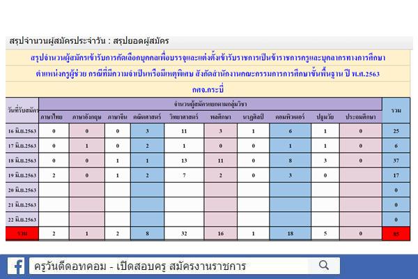 กศจ.กระบี่ สรุปสถิติรับสมัคร ครูผู้ช่วย กรณีพิเศษ ปีพ.ศ.2563 