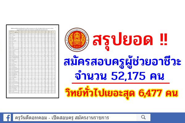 สรุปยอด!! สมัครสอบครูผู้ช่วยอาชีวะ 2564 จำนวน 52,175 คน วิทย์ทั่วไปเยอะสุด 6,477 คน