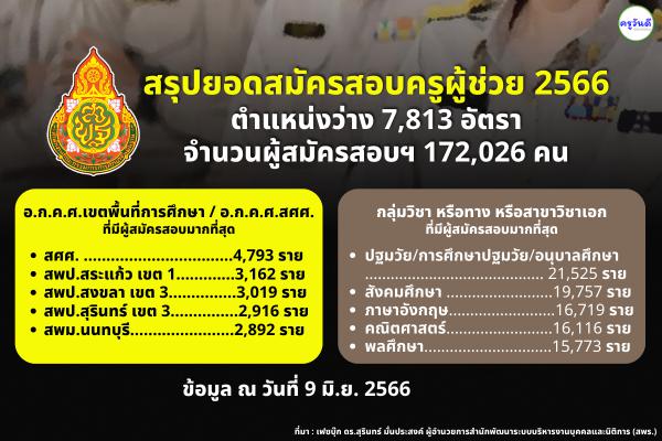 สรุปยอดสมัครสอบแข่งข้นฯ ครูผู้ช่วย สังกัด สพฐ. ปี พ.ศ. 2566