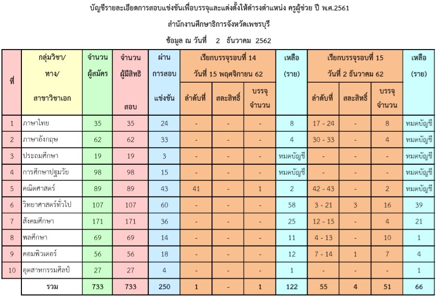 เปิดสอบครูผู้ช่วย 2563