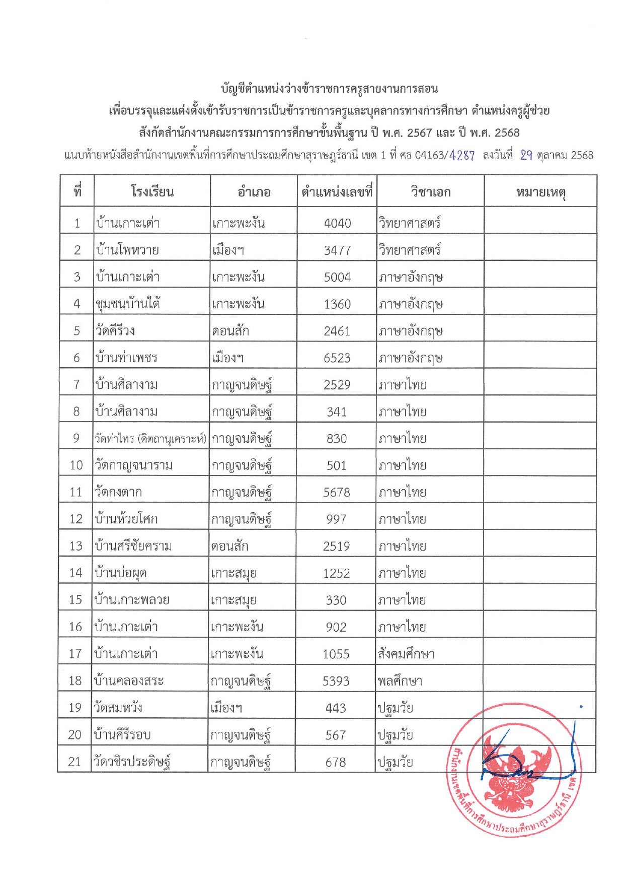 รายงานตัวบรรจุครูผู้ช่วย สพป.สุราษฎร์ธานี เขต 1