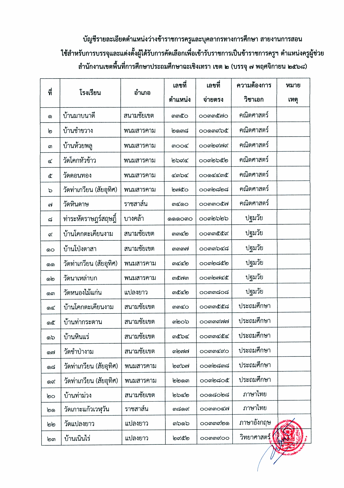 รายละเอียดการบรรจุและแต่งตั้งครูผู้ช่วย ฉะเชิงเทรา เขต 2