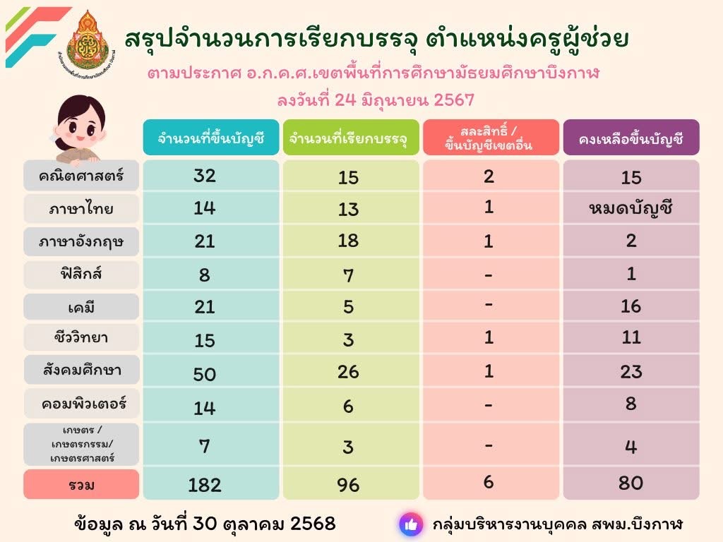 กำหนดการรายงานตัว สพม.บึงกาฬ