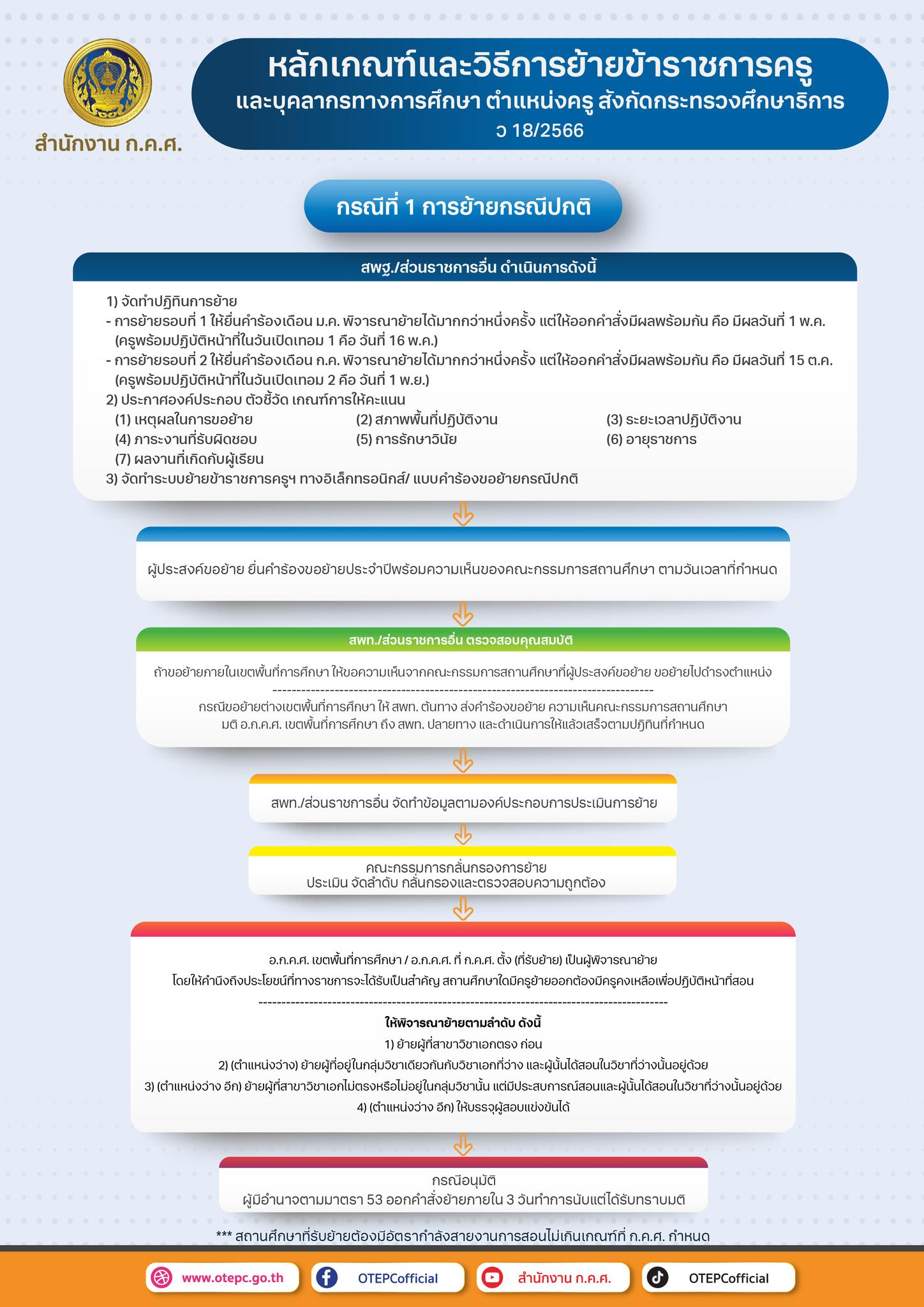 หนังสือ ก.ค.ศ. ด่วนที่สุด ที่ ศธ 0206.4/1358 หน้า 2