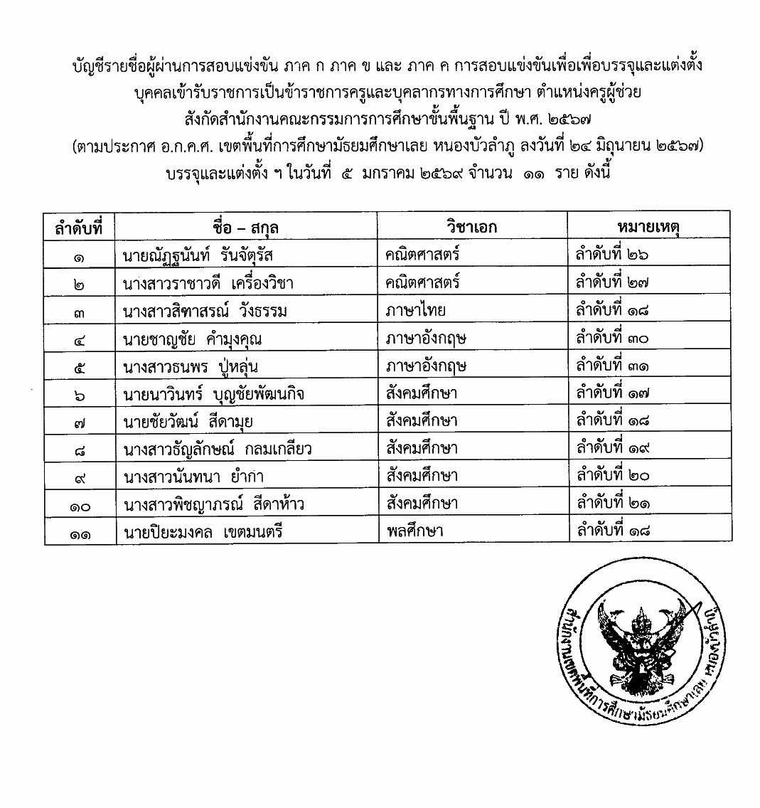 สพม.เลย หนองบัวลำภู เรียกบรรจุครูผู้ช่วย รอบ 11
