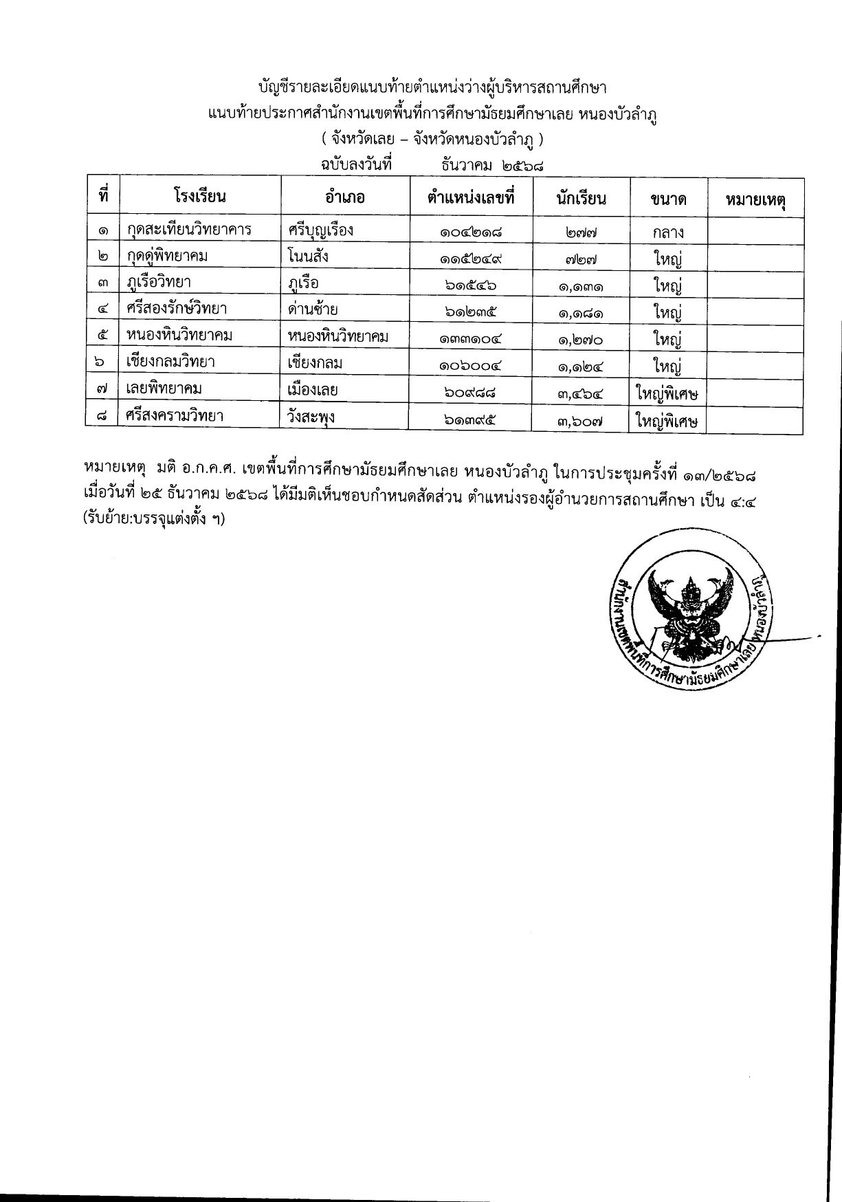 สพม.เลย หนองบัวลำภู รับคำร้องขอย้ายผู้บริหาร