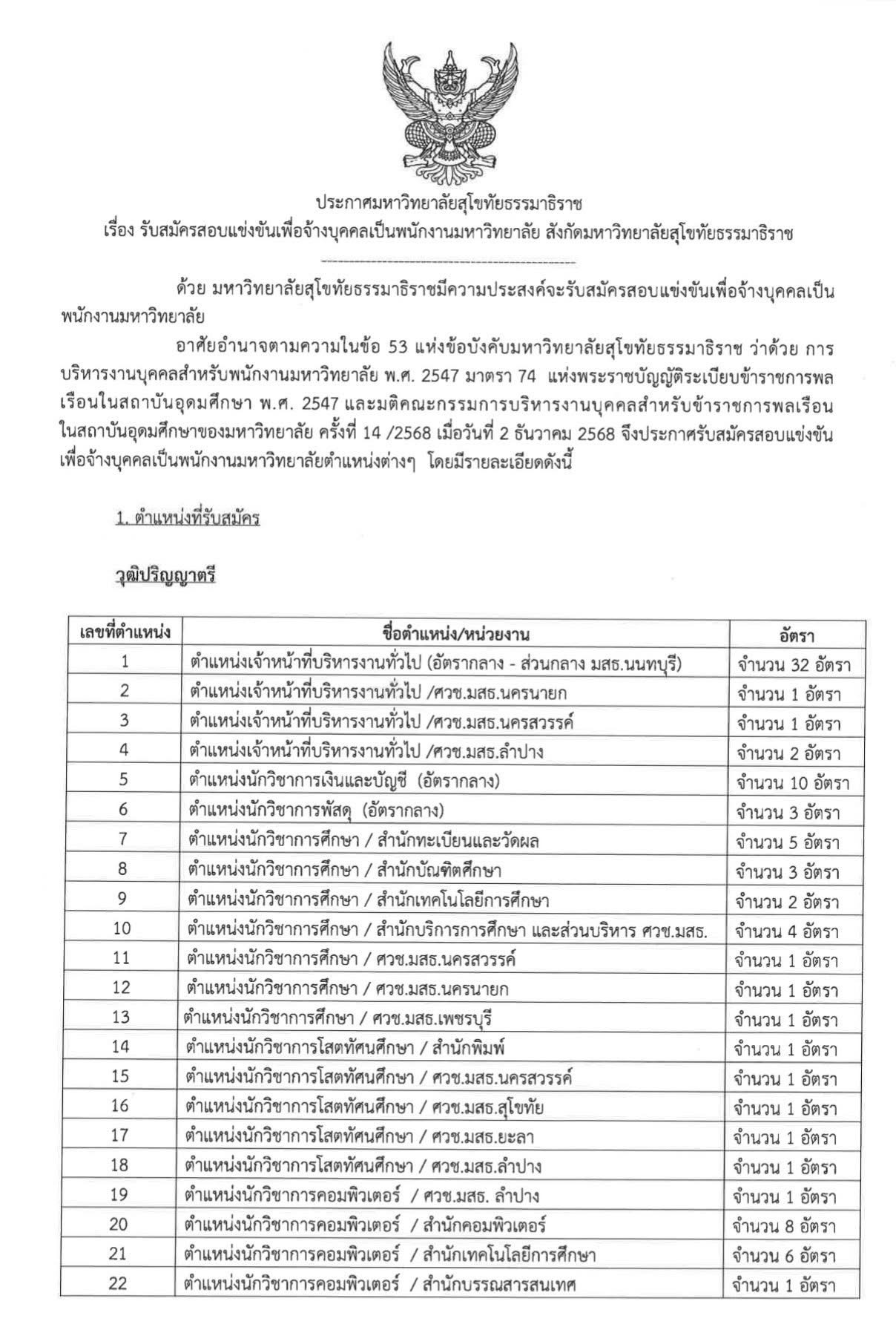 มสธ. รับสมัครพนักงานมหาวิทยาลัย 2569