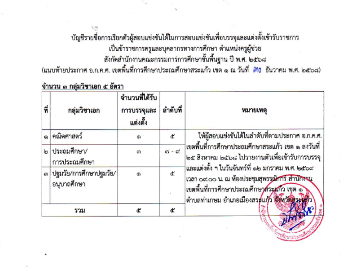 ประกาศเรียกบรรจุครูผู้ช่วย สพป.สระแก้ว เขต 1 รูปที่ 1