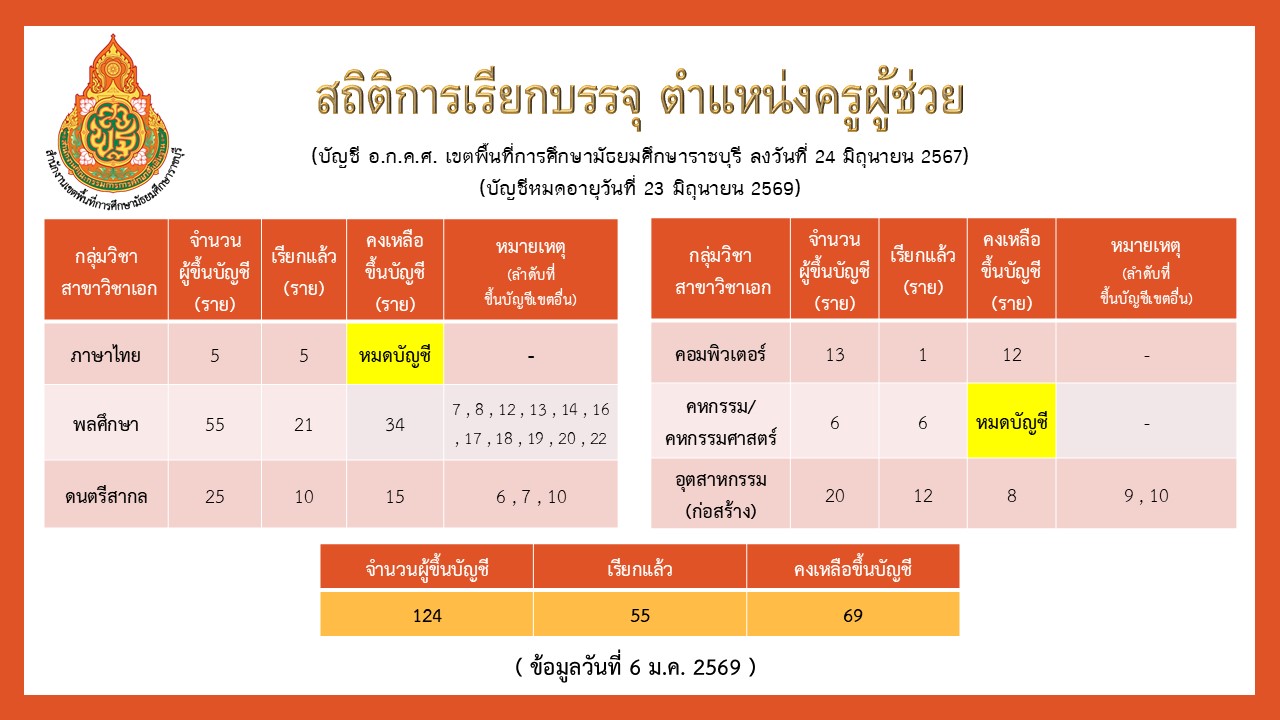 สถิติเรียกบรรจุครูผู้ช่วย สพม.ราชบุรี 1