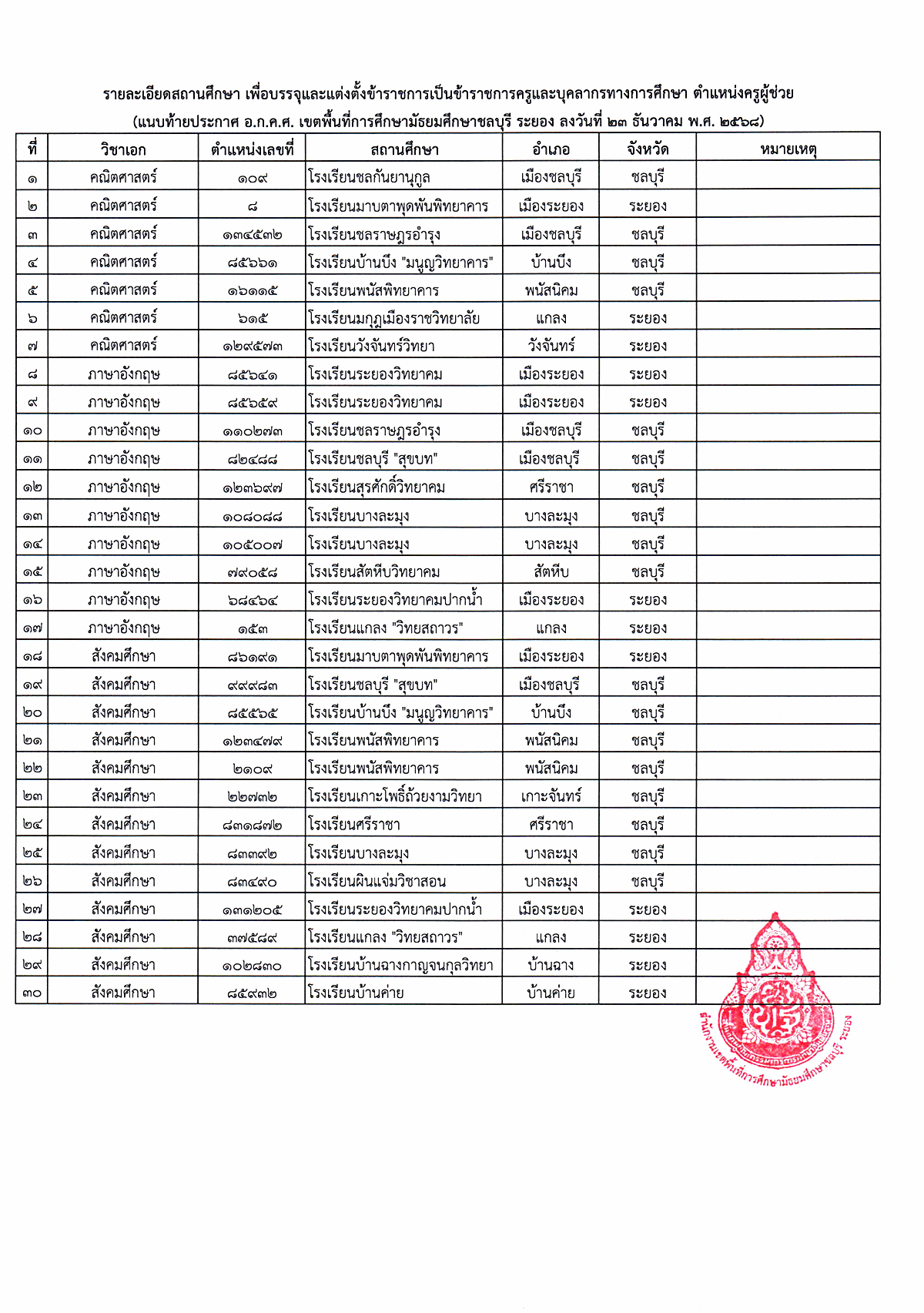 เรียกบรรจุครูผู้ช่วย สพม.ชลบุรี ระยอง 4