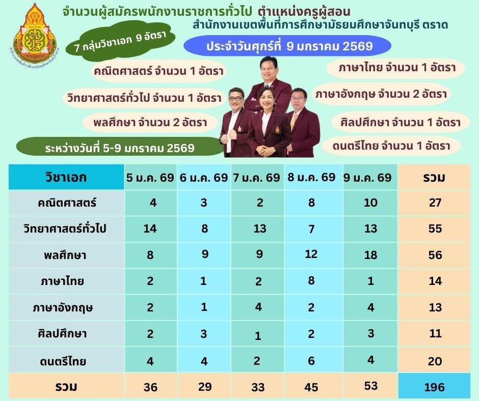 สถิติผู้สมัครครู สพม.จันทบุรี ตราด 2