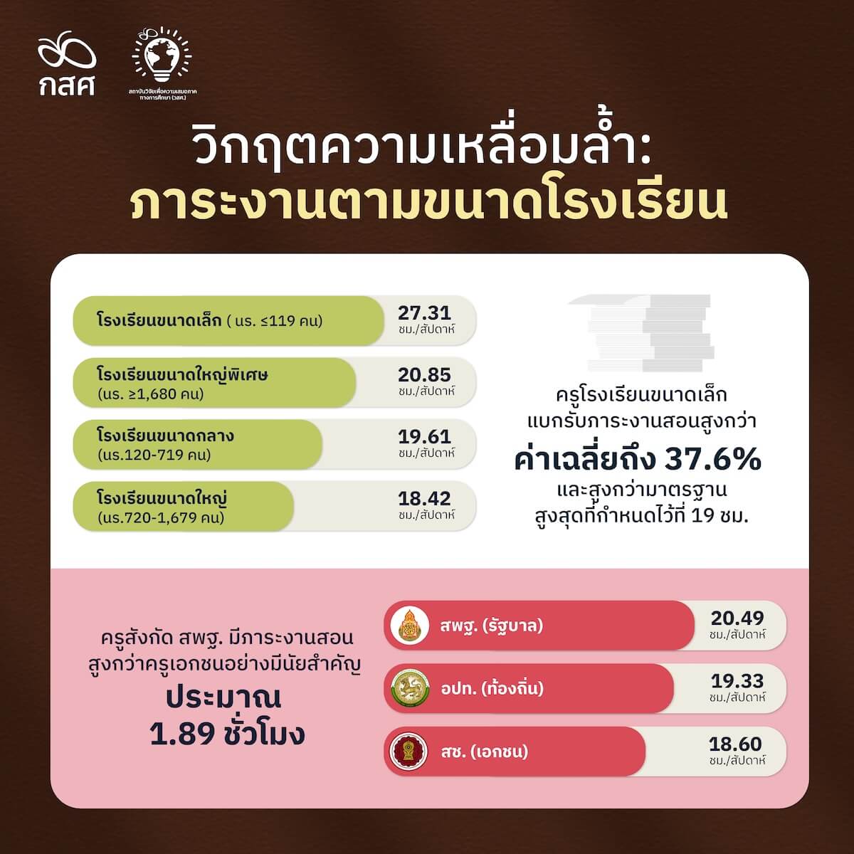 วิกฤตความเหลื่อมล้ำ ภาระงานครูตามขนาดโรงเรียน