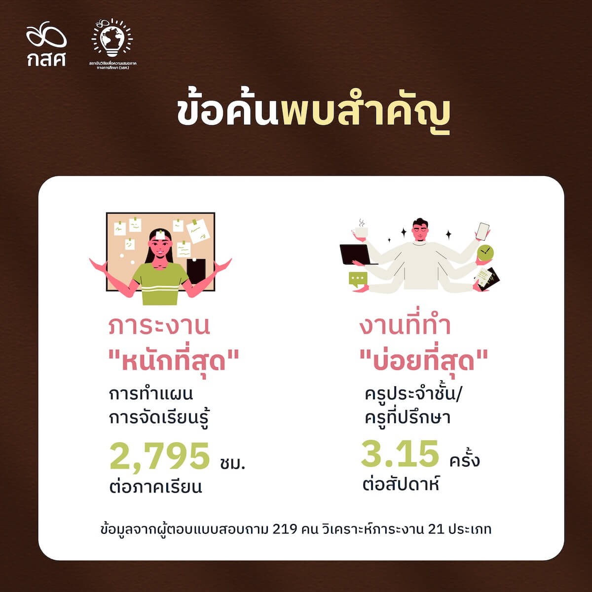 4 อันดับภาระงานที่ใช้เวลามากที่สุด