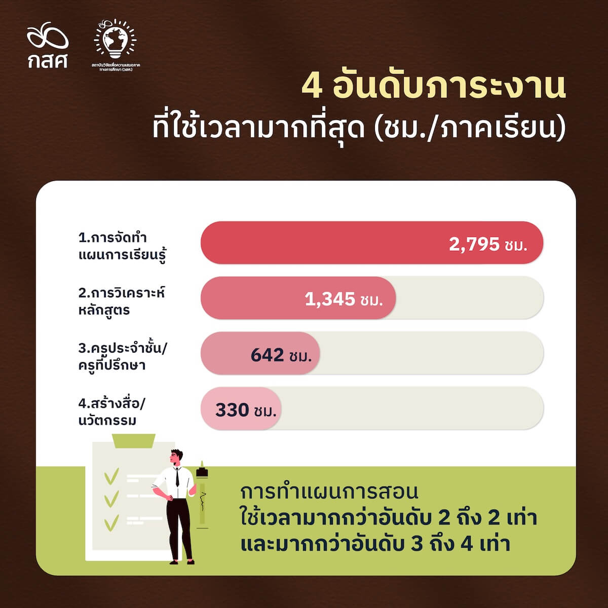 ข้อค้นพบสำคัญ ภาระงานหนักที่สุด vs บ่อยที่สุด