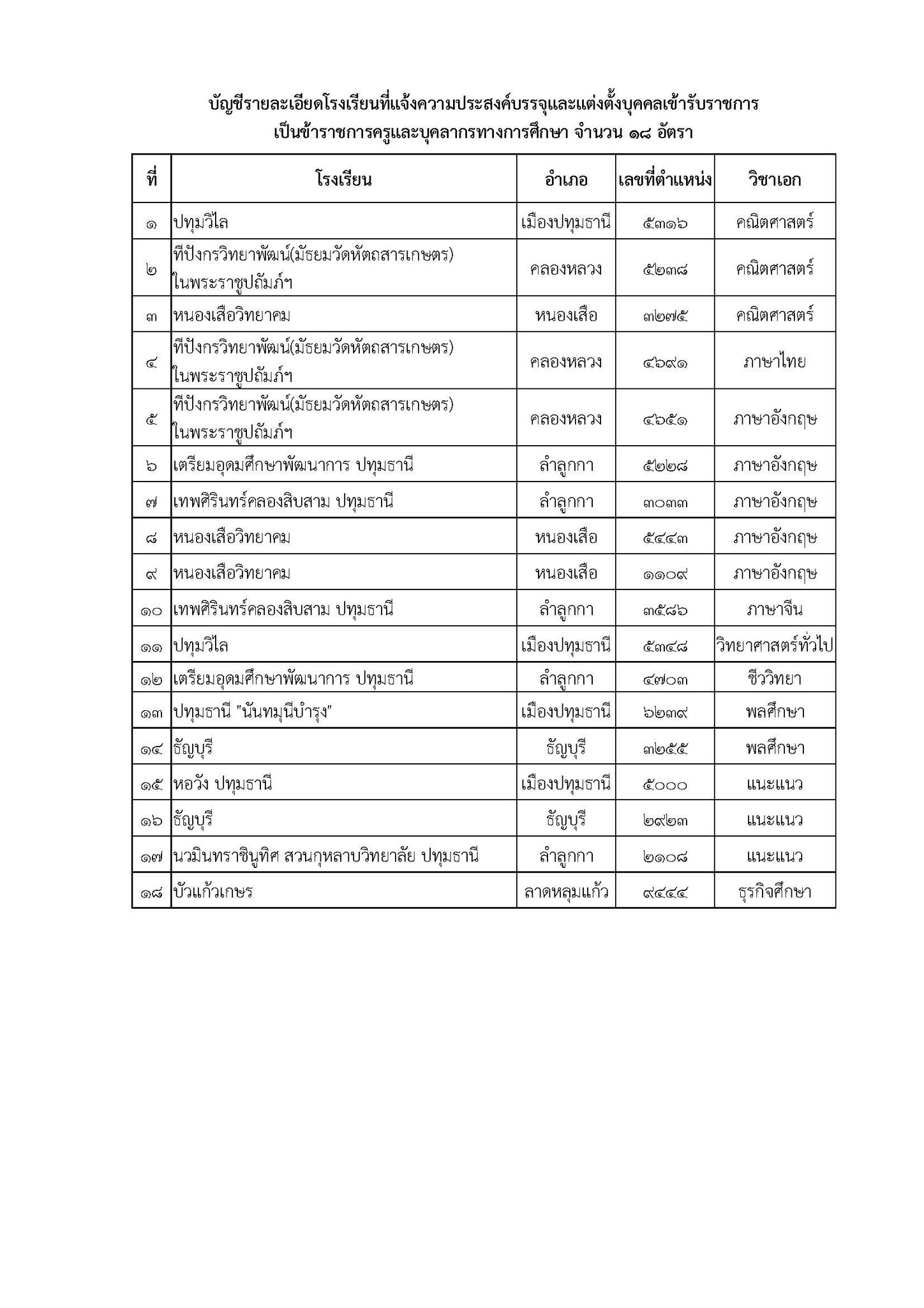 รายชื่อผู้มีสิทธิ์รายงานตัวครูผู้ช่วย