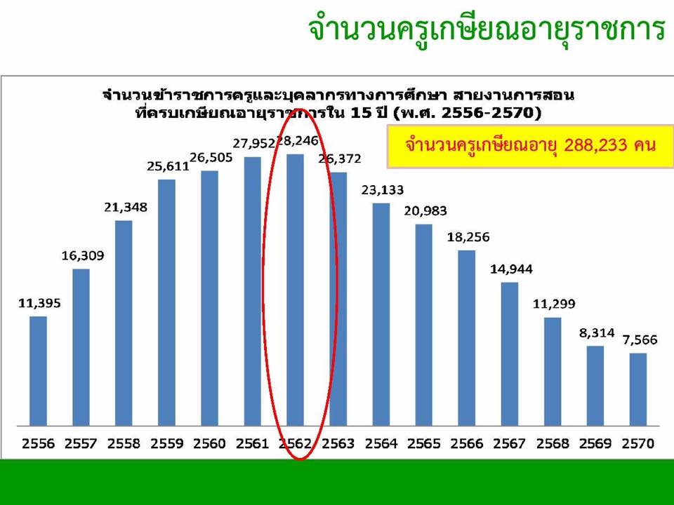 วิกฤตครูจบใหม่ 2569-2570