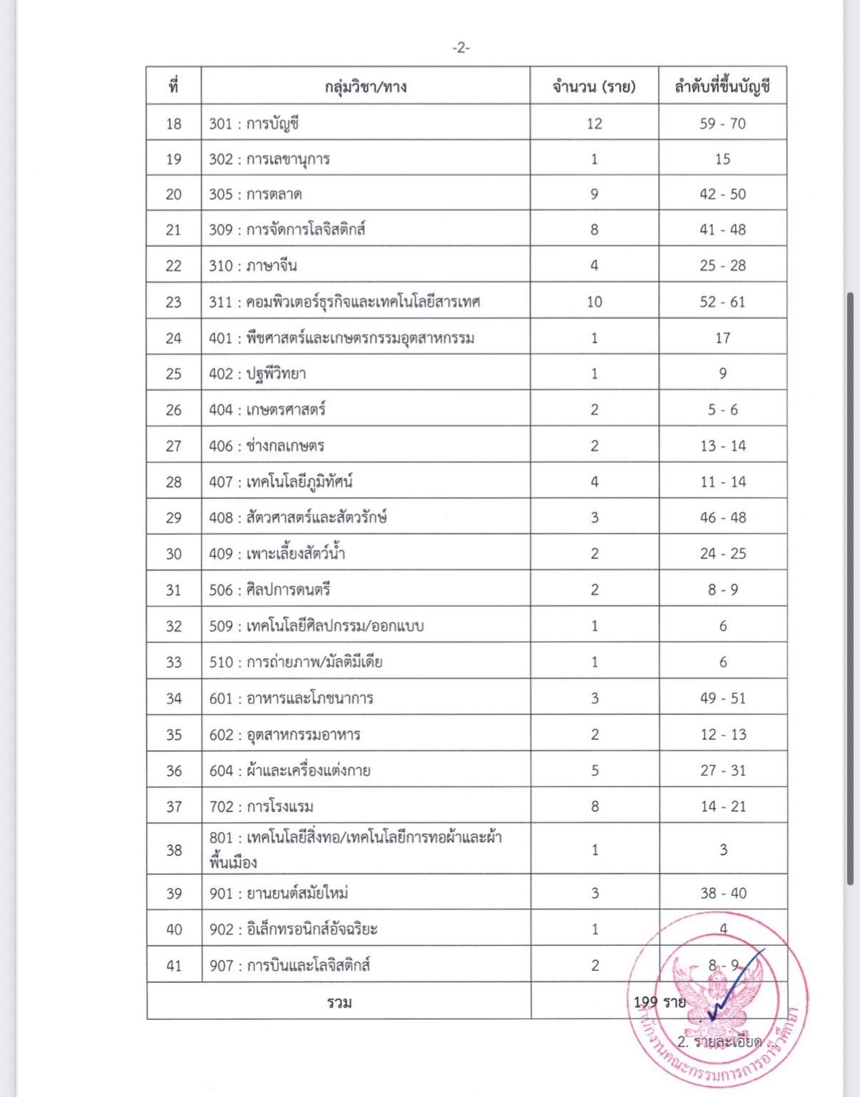 รายชื่อผู้สอบแข่งขันได้ สอศ.