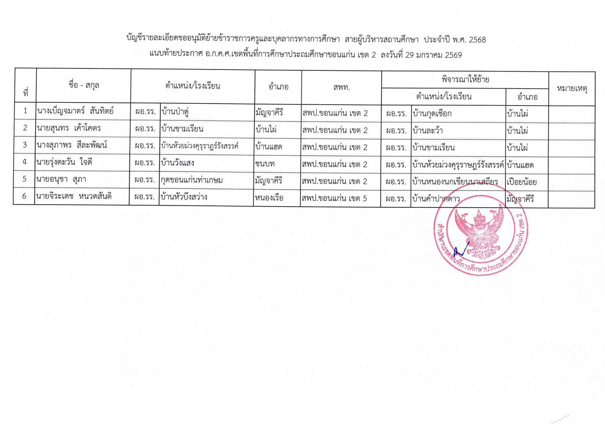 บัญชีรายละเอียดการย้ายผู้บริหารสถานศึกษา สพป.ขอนแก่น เขต 2