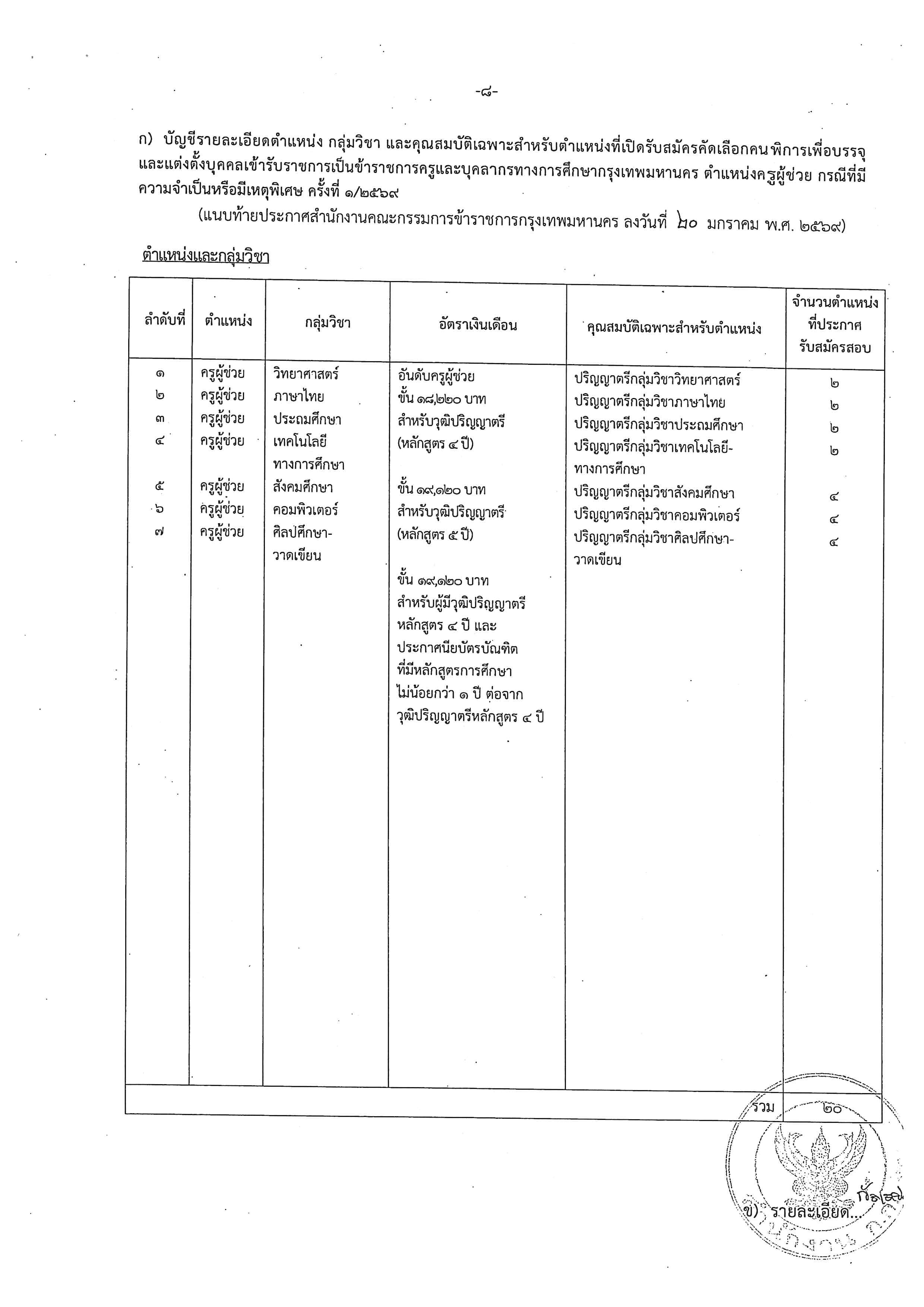 บัญชีตำแหน่งว่างครูผู้ช่วย กทม.