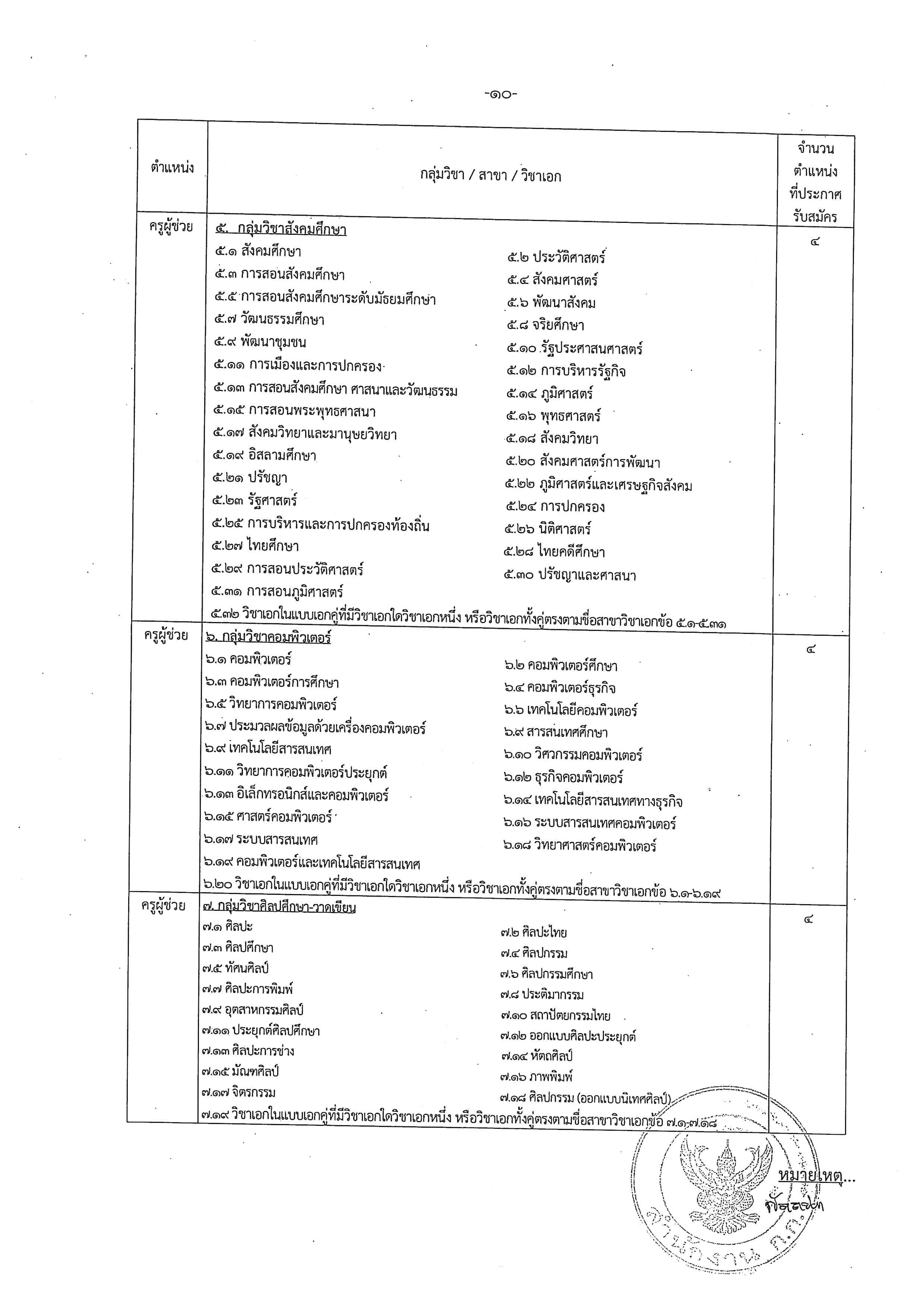 รายละเอียดกลุ่มวิชาสอบครู กทม. ต่อ