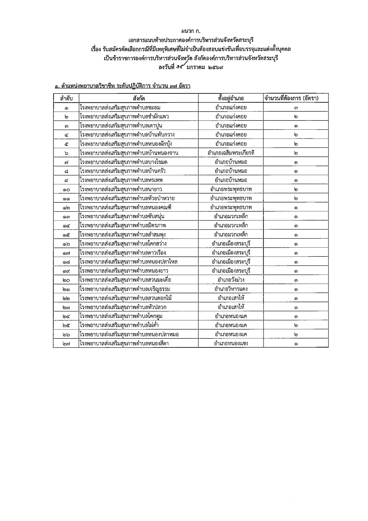 รายละเอียดตำแหน่ง อบจ.สระบุรี