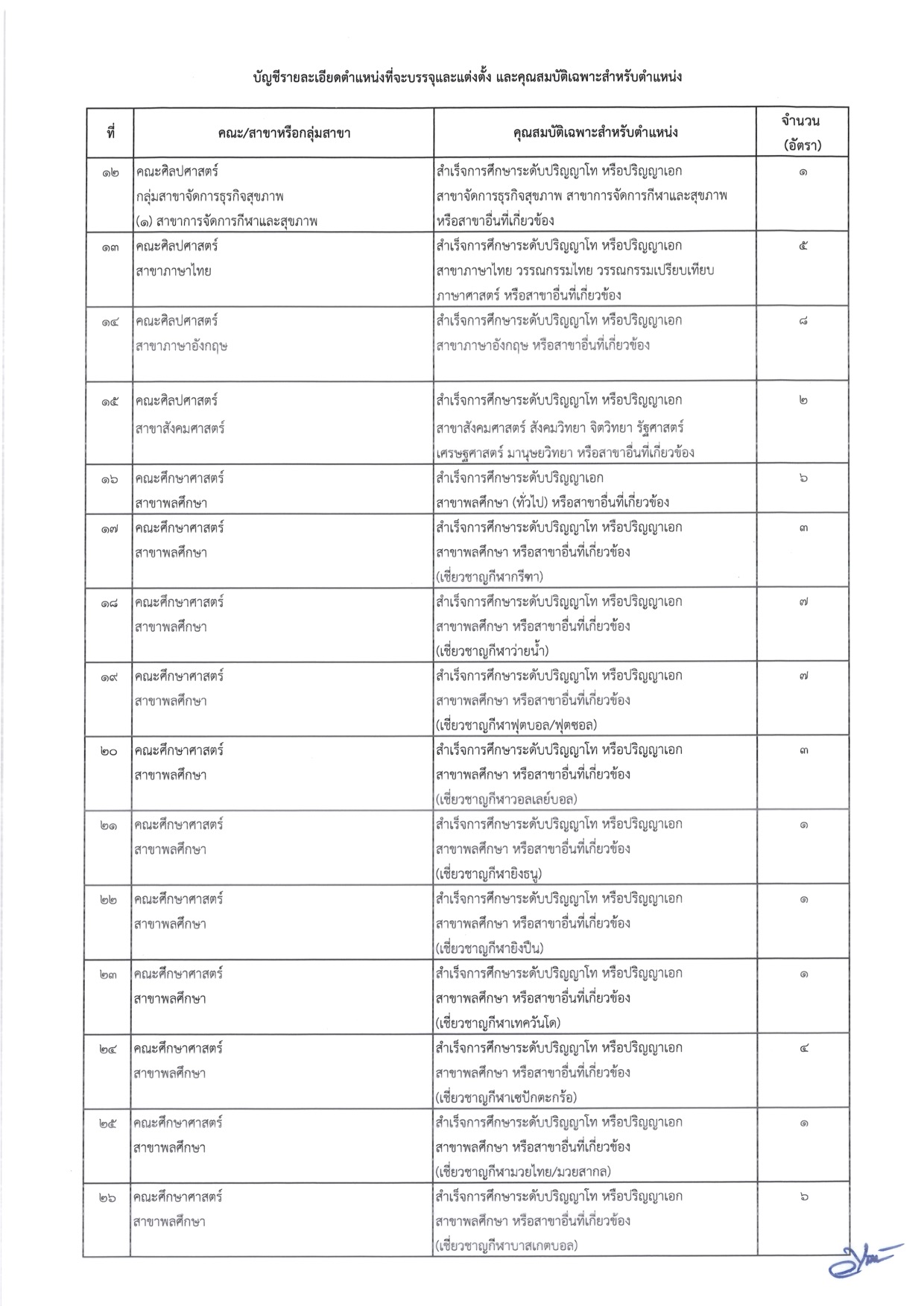 ตารางสาขาวิชาที่เปิดรับ 2