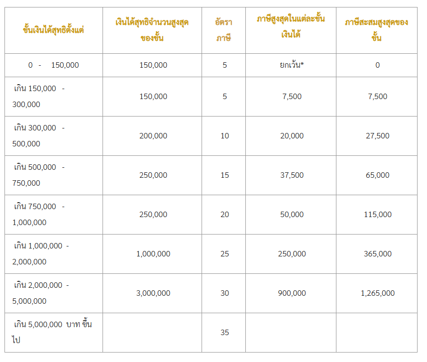 ตารางคำนวณภาษี 2568
