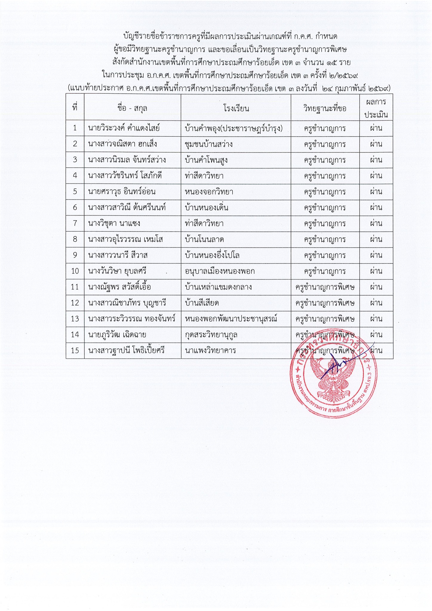 ประกาศ อ.ก.ค.ศ. สพป.ร้อยเอ็ด เขต 3 อนุมัติผลการประเมินวิทยฐานะ แผ่นที่ 2
