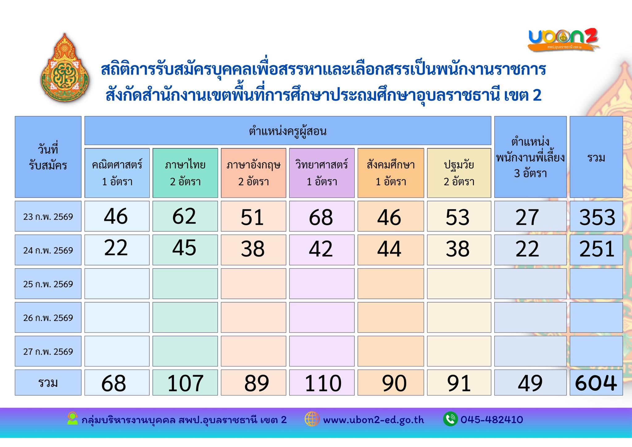 สถิติการรับสมัครพนักงานราชการ สพป.อุบลราชธานี เขต 2 วันที่ 24 ก.พ. 2569