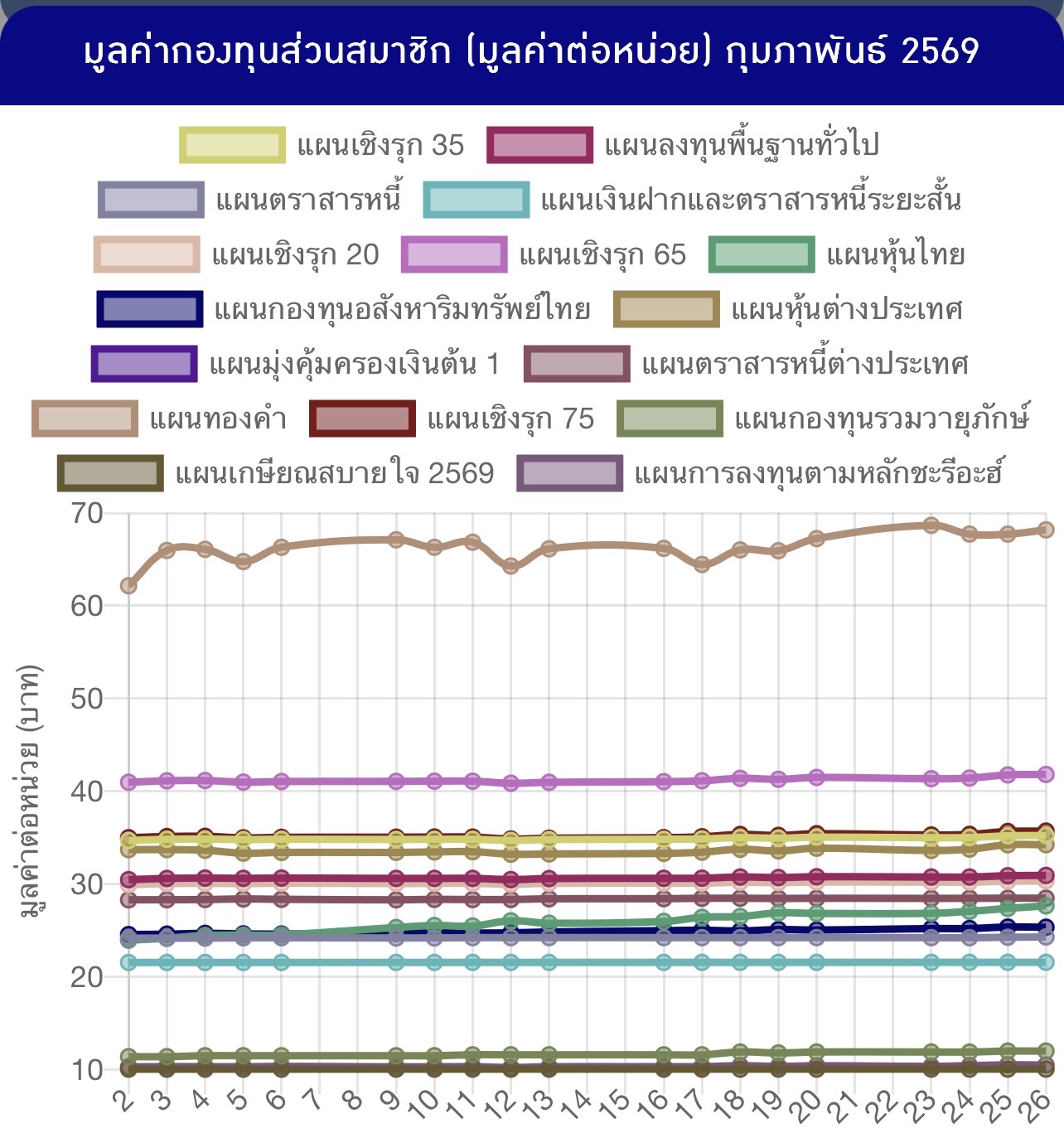 หน้าจอแสดงกราฟ NAV กบข ภาพรวม