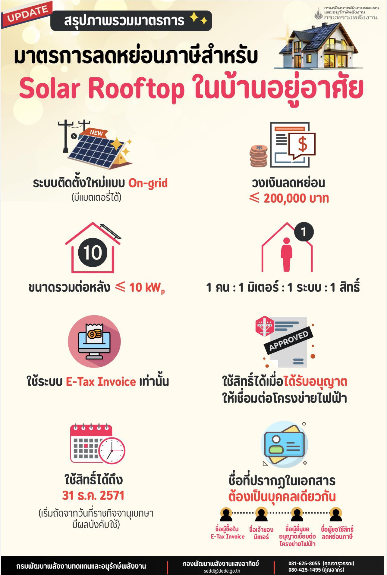 สรุปมาตรการลดหย่อนภาษี Solar Rooftop 2569