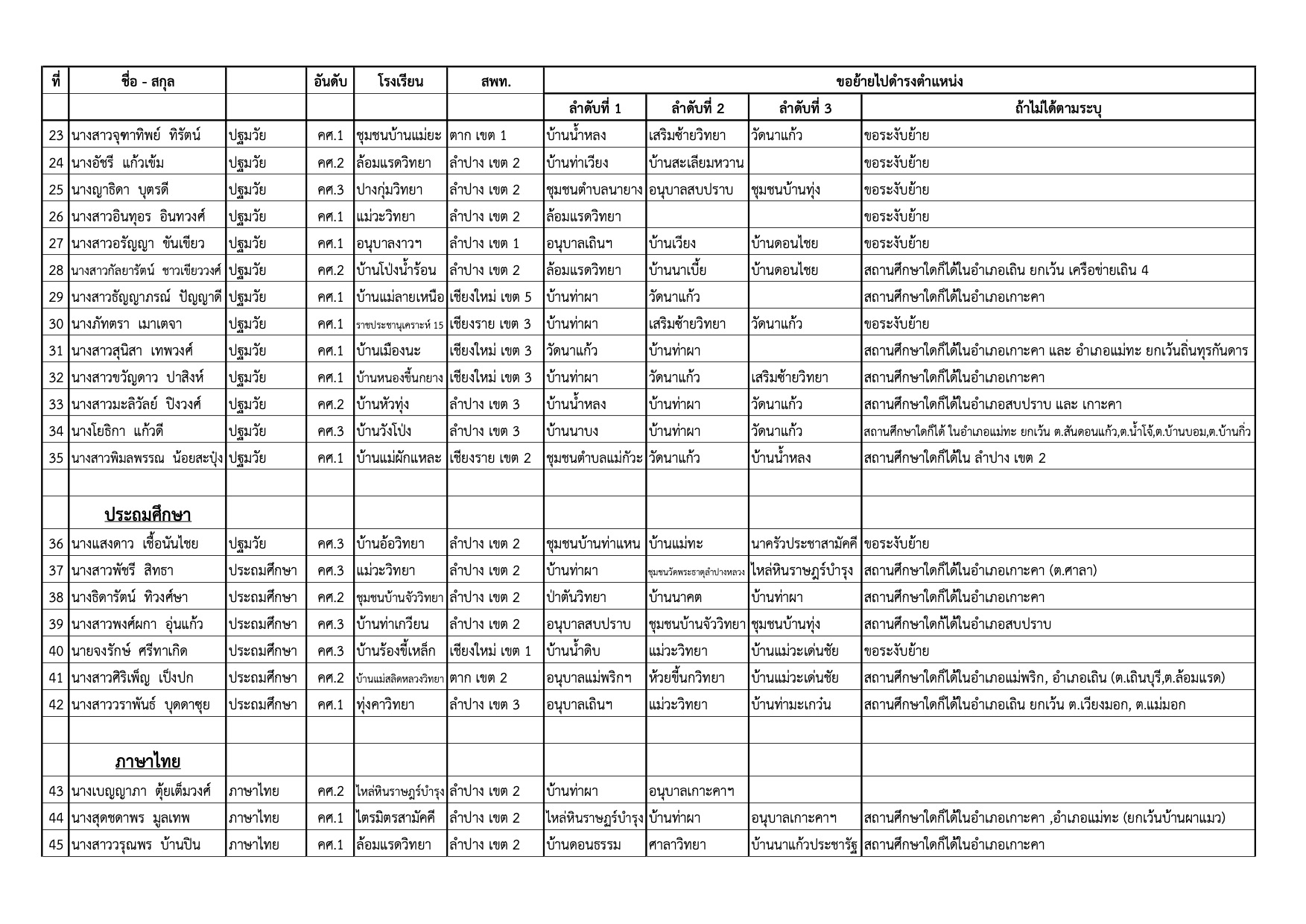 บัญชีคำร้องขอย้ายครู สพป.ลำปาง เขต 2 หน้าที่ 2