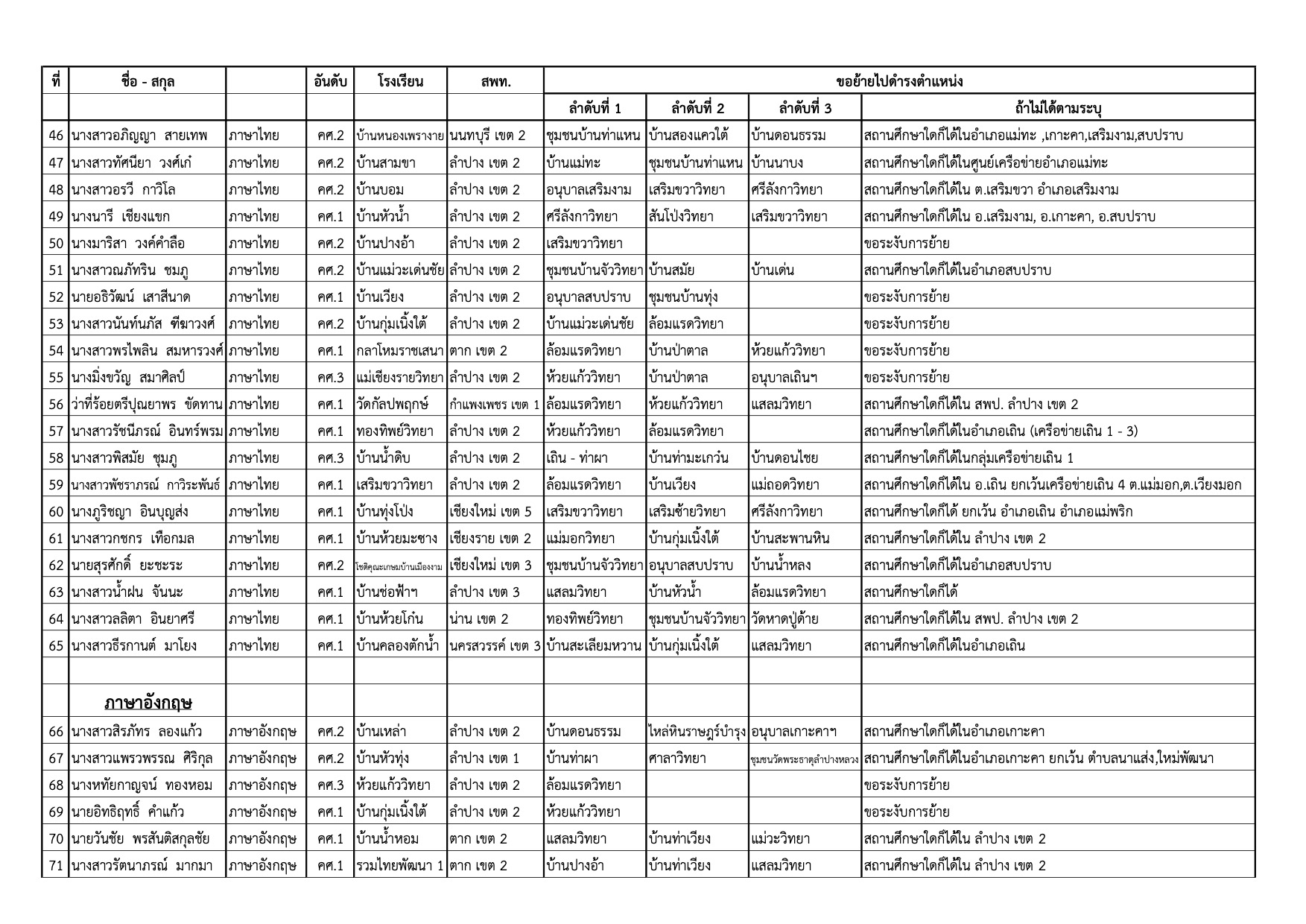 บัญชีคำร้องขอย้ายครู สพป.ลำปาง เขต 2 หน้าที่ 3