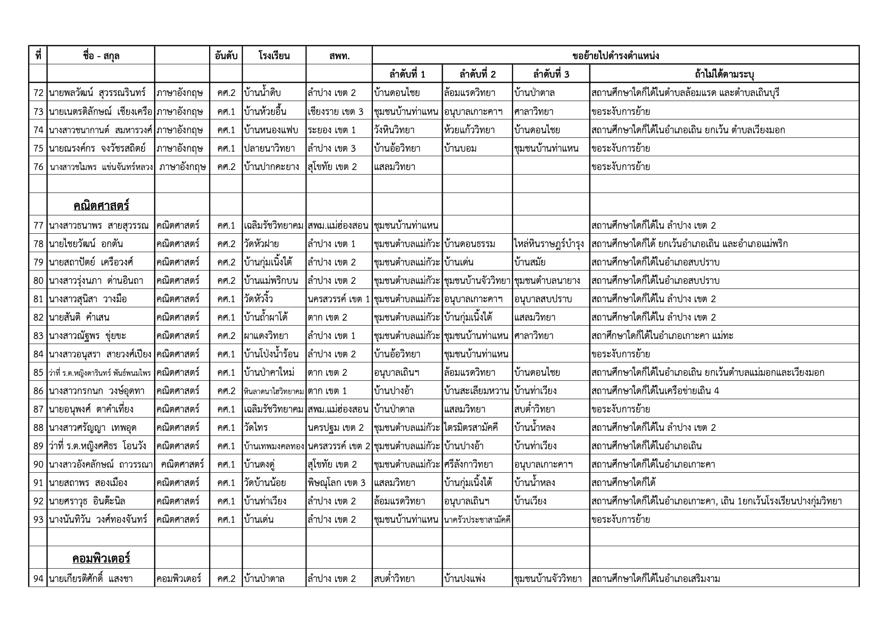บัญชีคำร้องขอย้ายครู สพป.ลำปาง เขต 2 หน้าที่ 4