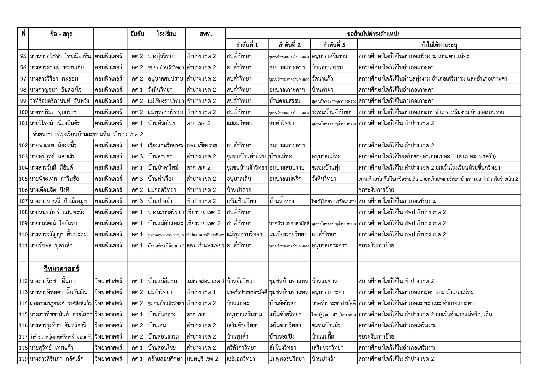 บัญชีคำร้องขอย้ายครู สพป.ลำปาง เขต 2 หน้าที่ 5