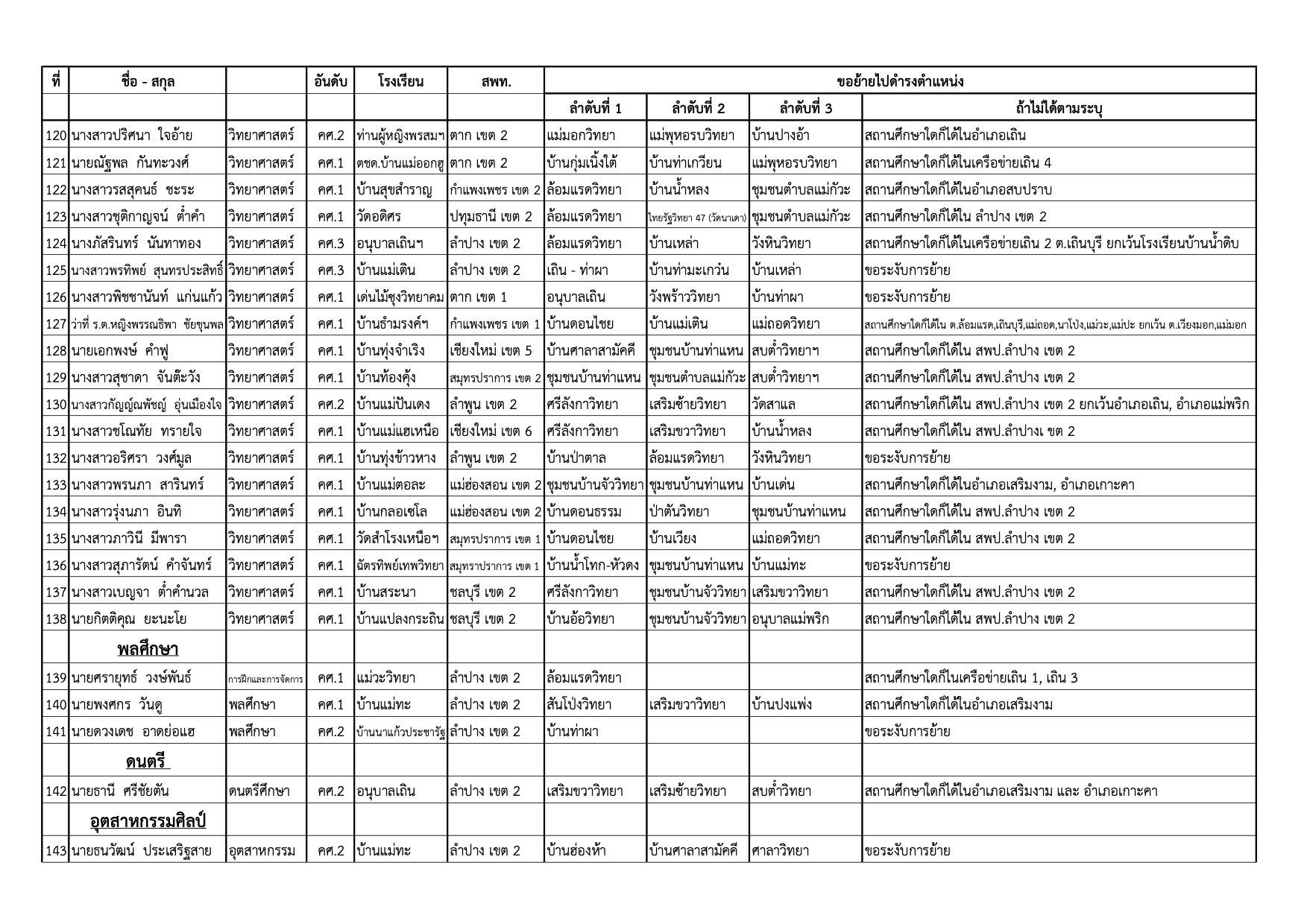 บัญชีคำร้องขอย้ายครู สพป.ลำปาง เขต 2 หน้าที่ 6