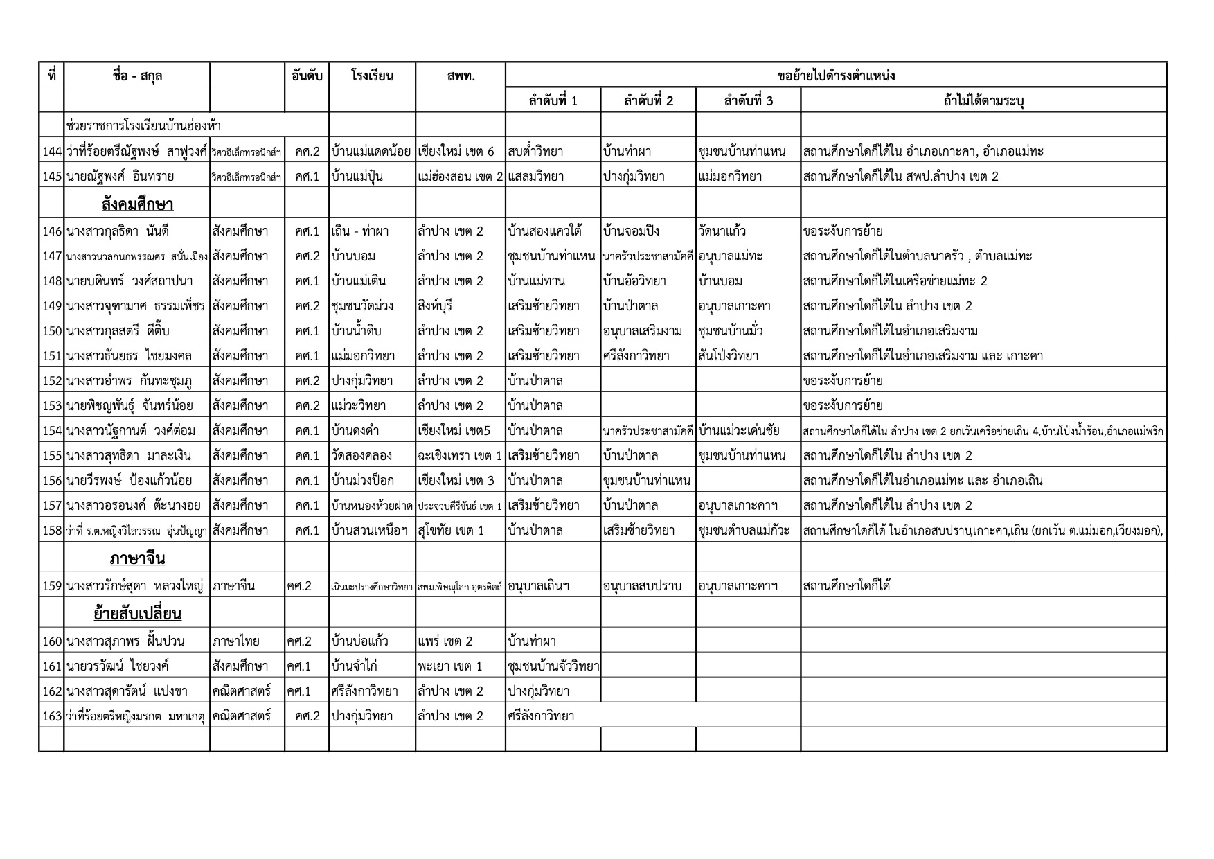 บัญชีคำร้องขอย้ายครู สพป.ลำปาง เขต 2 หน้าที่ 7