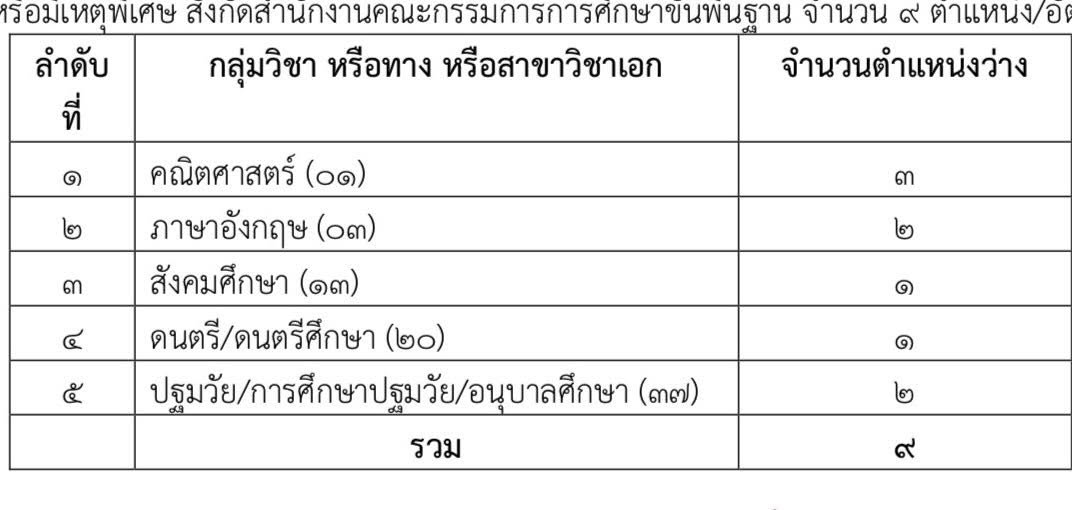 กลุ่มวิชาเอกที่เตรียมเปิดสอบครูผู้ช่วย สพป.เพชรบูรณ์ เขต 1