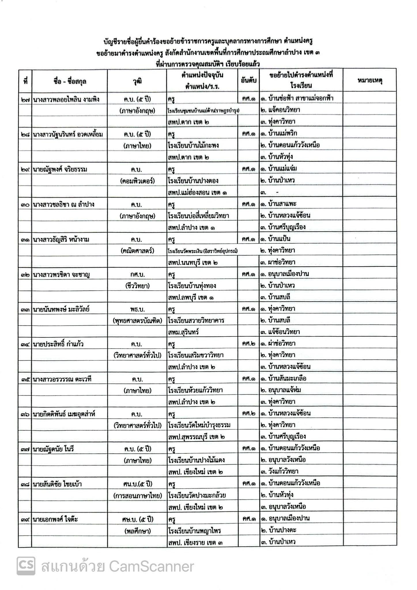 รายชื่อผู้ขอย้าย สพป.ลำปาง เขต 3 แผ่นที่ 5