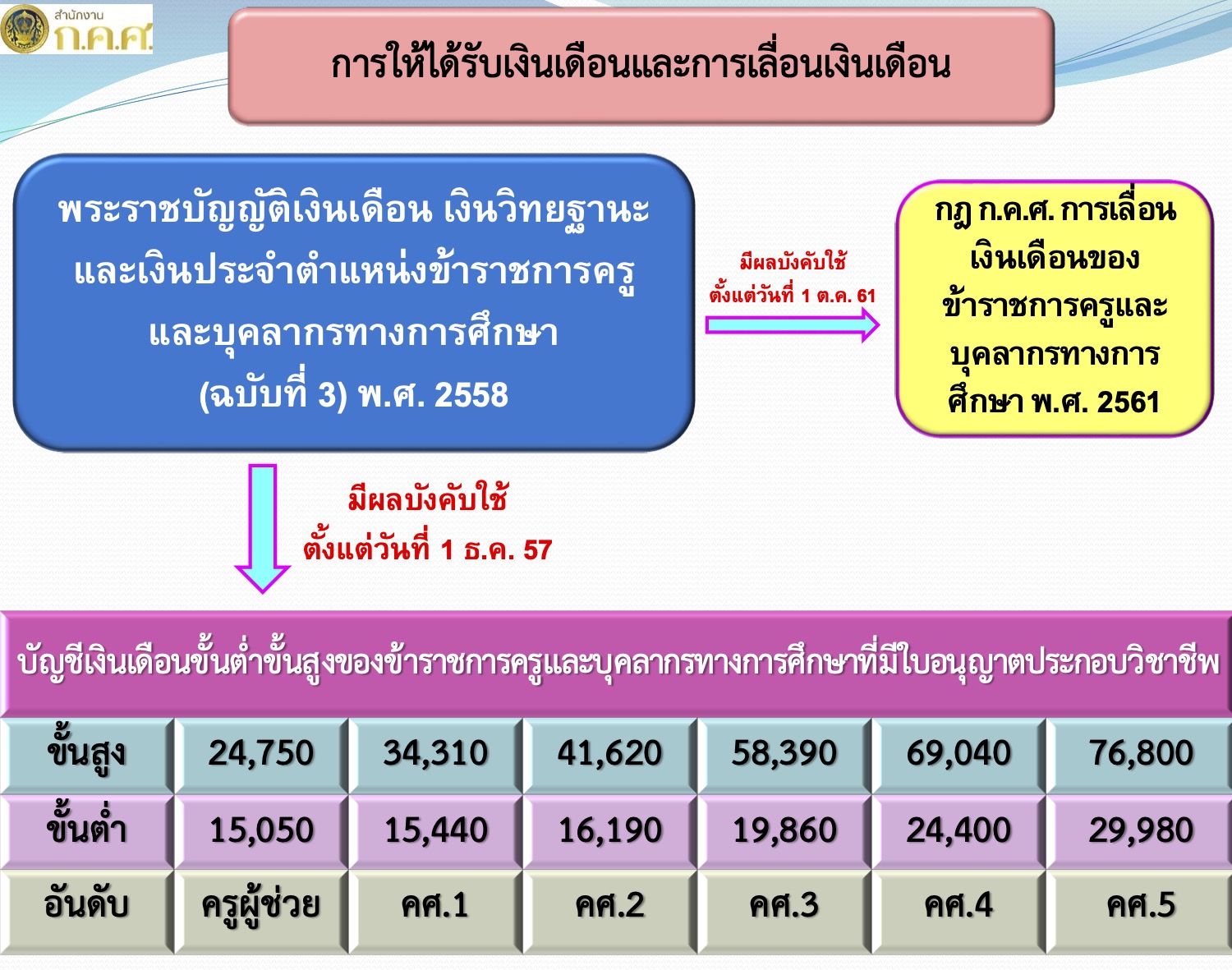 การให้ได้รับเงินเดือนและการเลื่อนเงินเดือน