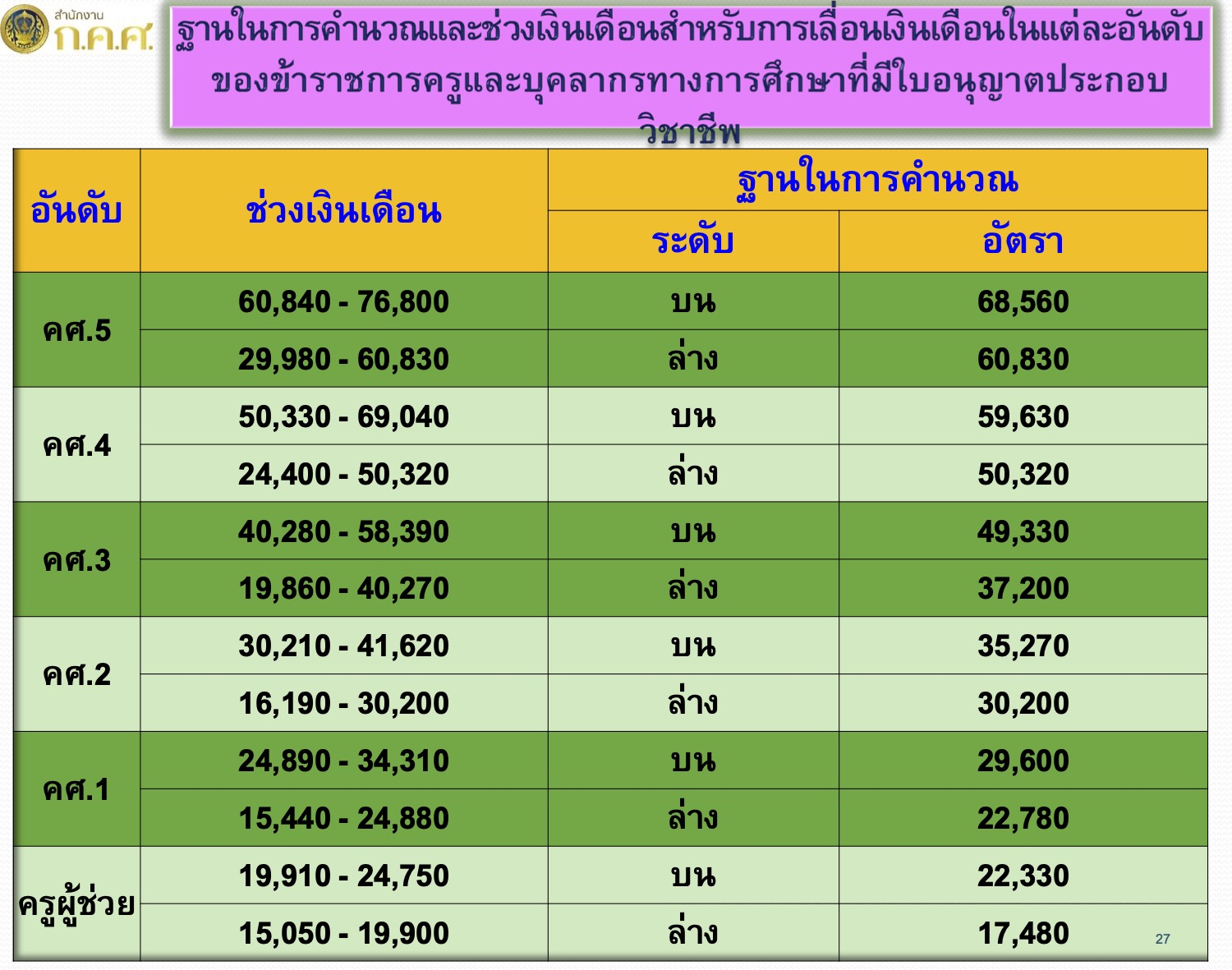 ฐานในการคำนวณและช่วงเงินเดือน