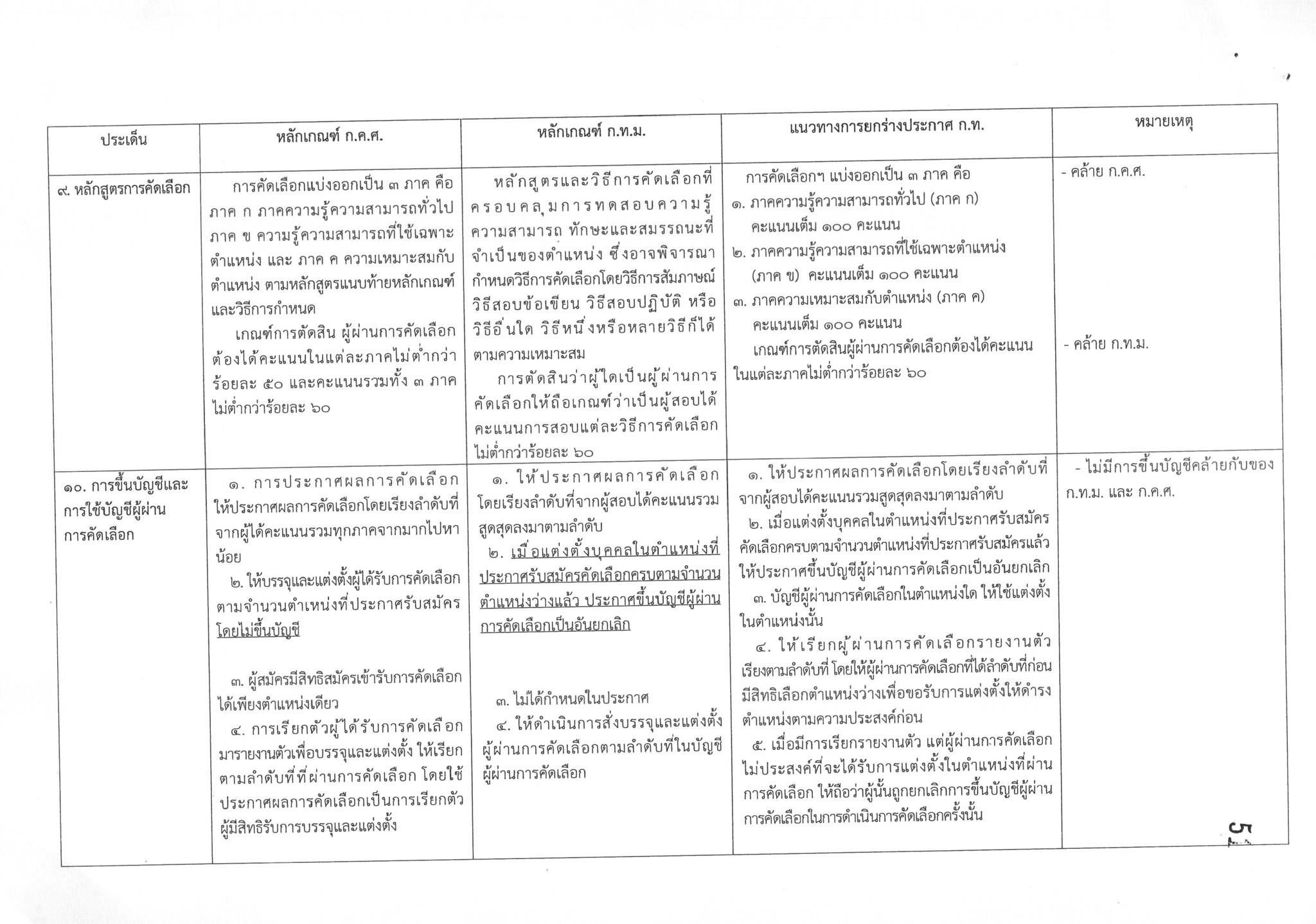 ร่างมาตรฐานการสอบคัดเลือกพนักงานจ้าง อปท. หน้า 8