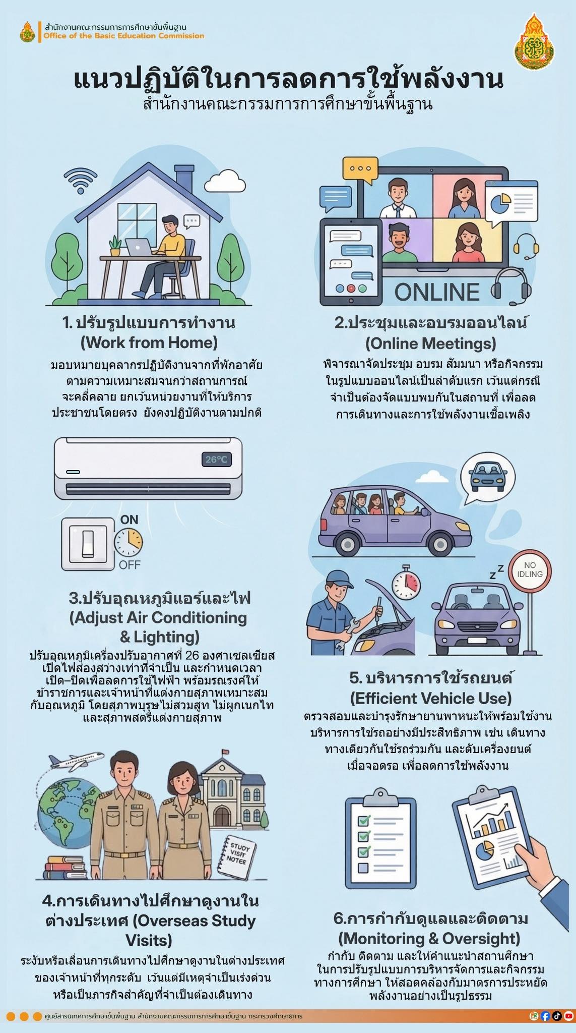 แนวปฏิบัติในการลดการใช้พลังงาน สพฐ.